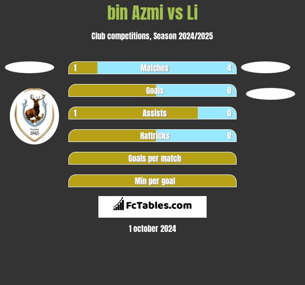 bin Azmi vs Li h2h player stats