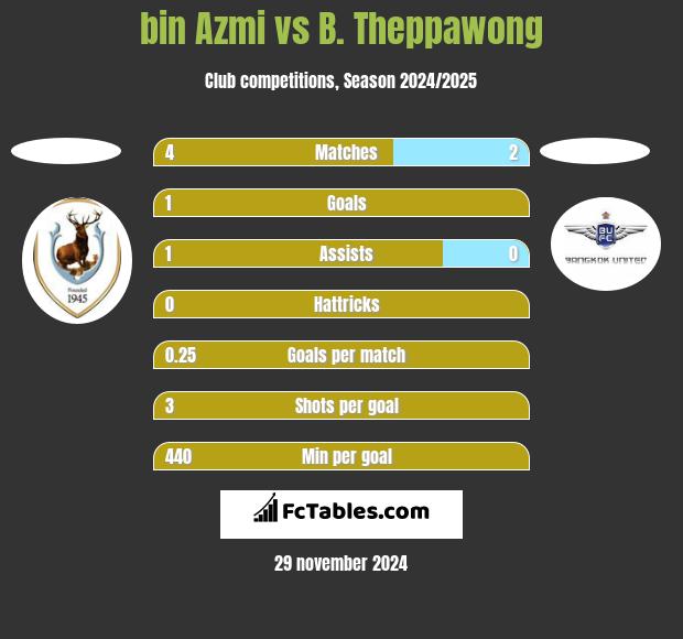 bin Azmi vs B. Theppawong h2h player stats