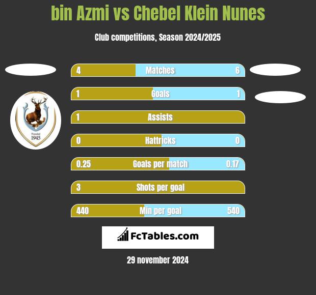 bin Azmi vs Chebel Klein Nunes h2h player stats