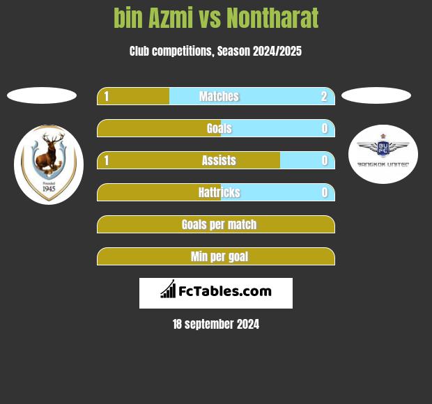 bin Azmi vs Nontharat h2h player stats