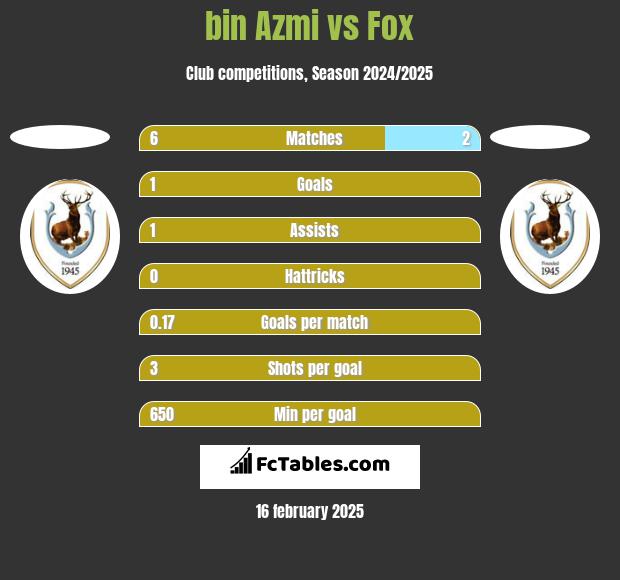 bin Azmi vs Fox h2h player stats