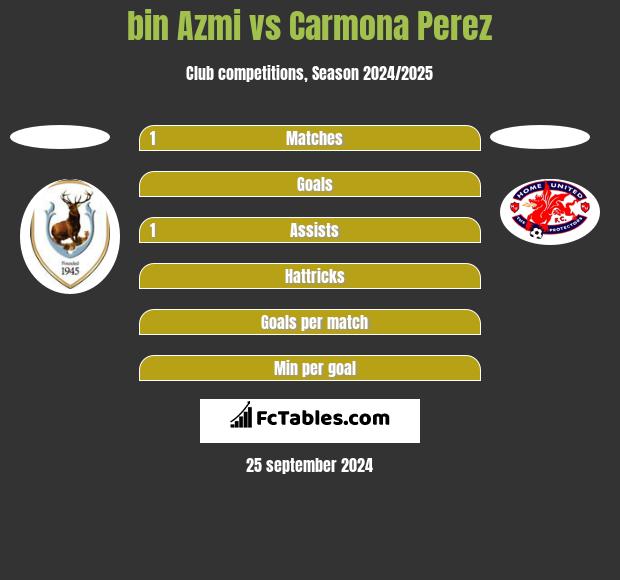 bin Azmi vs Carmona Perez h2h player stats