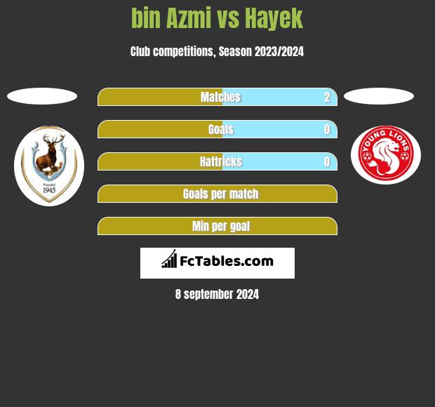 bin Azmi vs Hayek h2h player stats