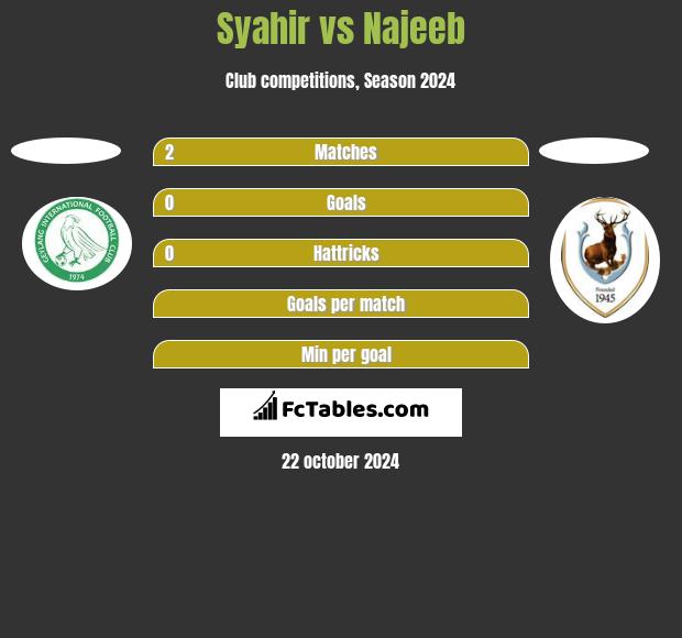 Syahir vs Najeeb h2h player stats