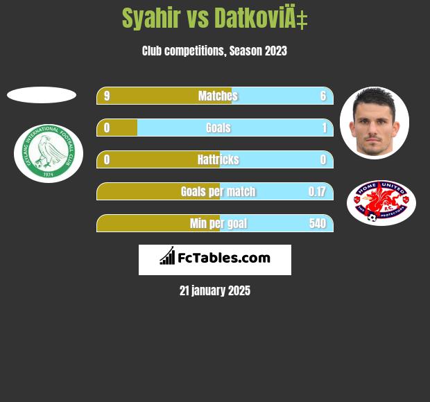 Syahir vs DatkoviÄ‡ h2h player stats