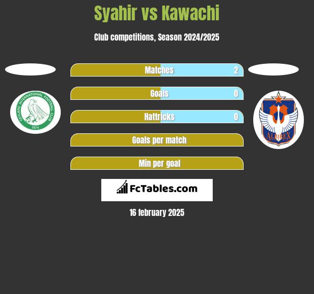 Syahir vs Kawachi h2h player stats