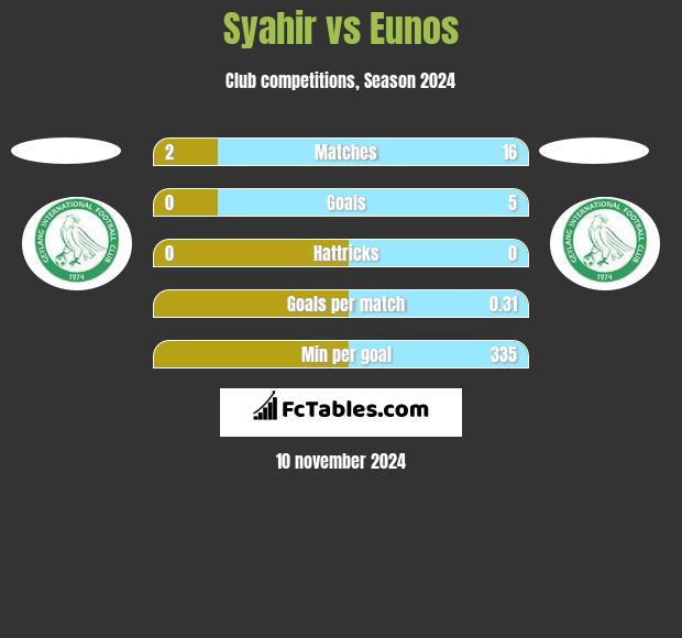 Syahir vs Eunos h2h player stats