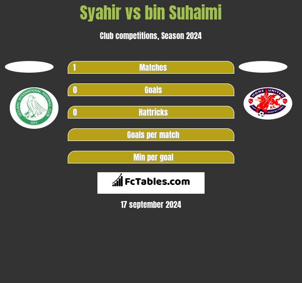 Syahir vs bin Suhaimi h2h player stats