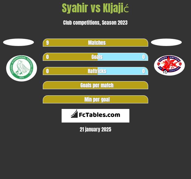 Syahir vs Kljajić h2h player stats