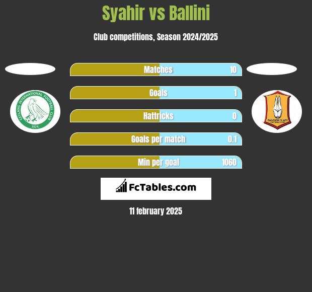 Syahir vs Ballini h2h player stats