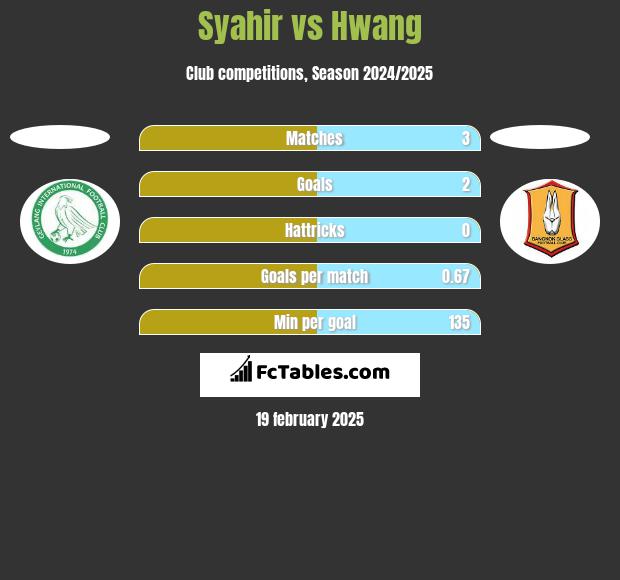 Syahir vs Hwang h2h player stats