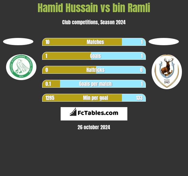 Hamid Hussain vs bin Ramli h2h player stats