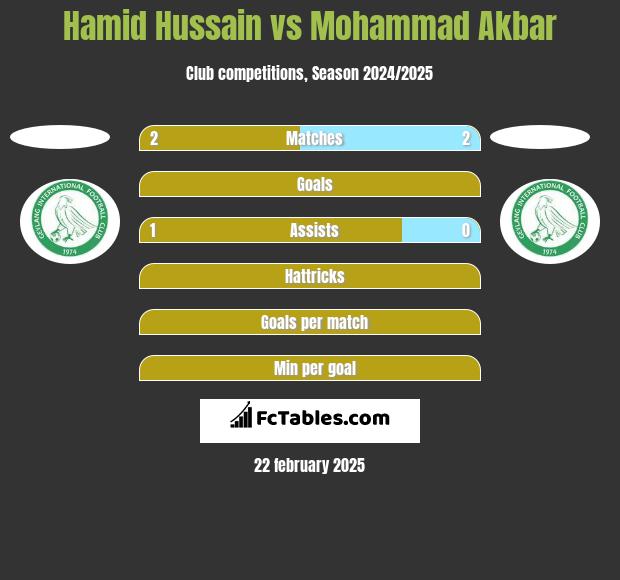 Hamid Hussain vs Mohammad Akbar h2h player stats