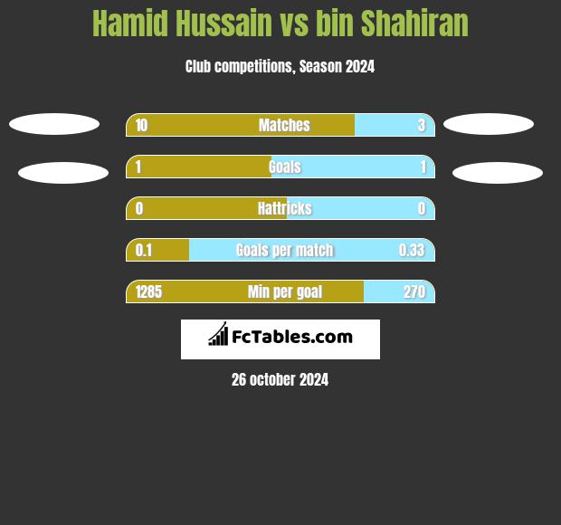 Hamid Hussain vs bin Shahiran h2h player stats