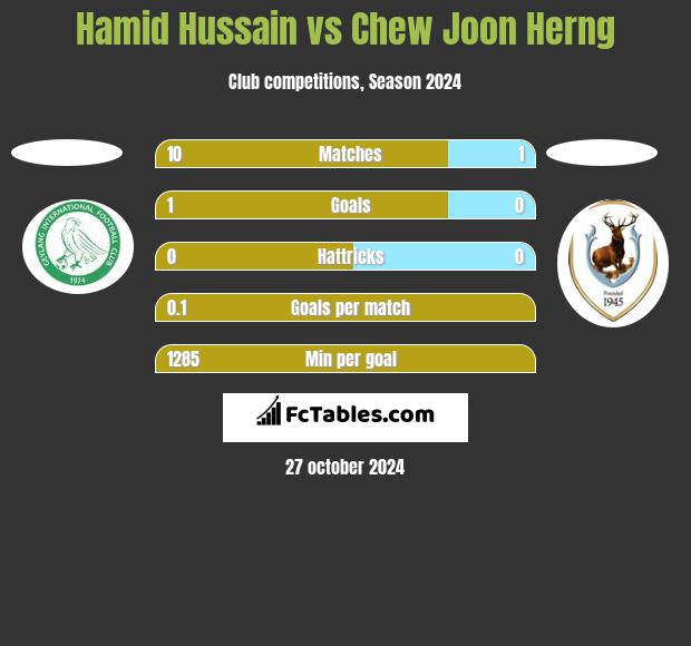 Hamid Hussain vs Chew Joon Herng h2h player stats