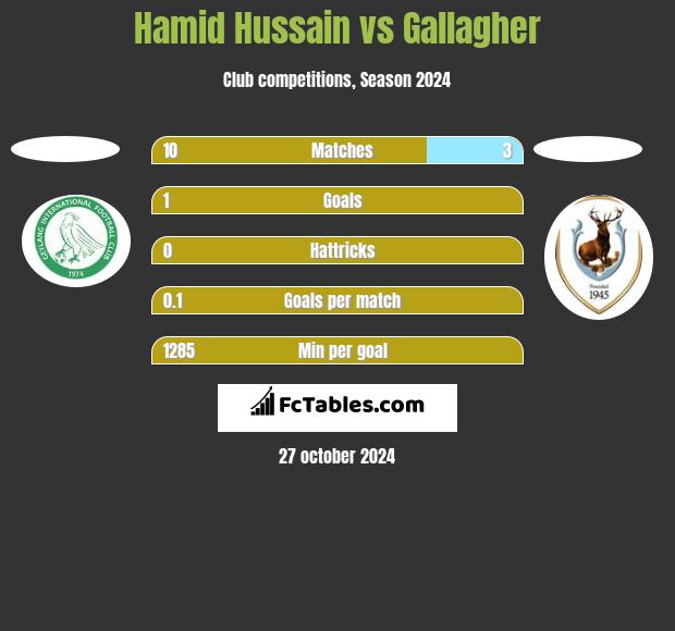 Hamid Hussain vs Gallagher h2h player stats