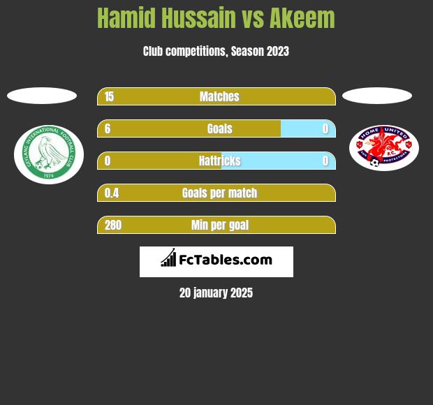 Hamid Hussain vs Akeem h2h player stats