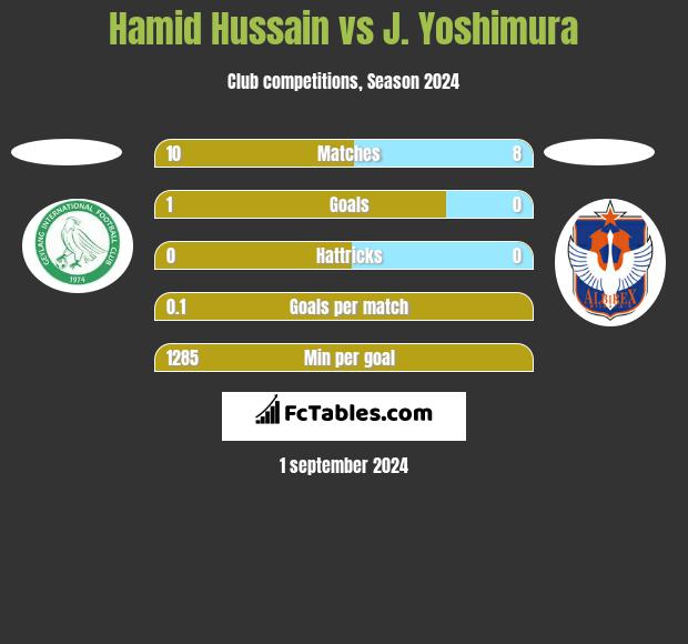 Hamid Hussain vs J. Yoshimura h2h player stats