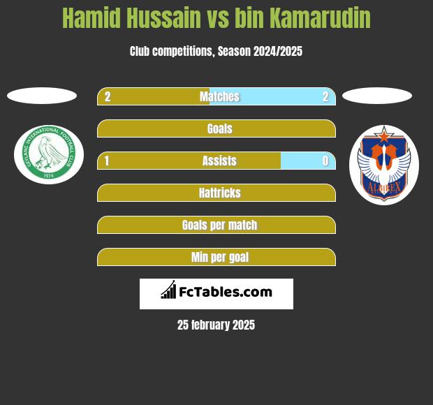 Hamid Hussain vs bin Kamarudin h2h player stats