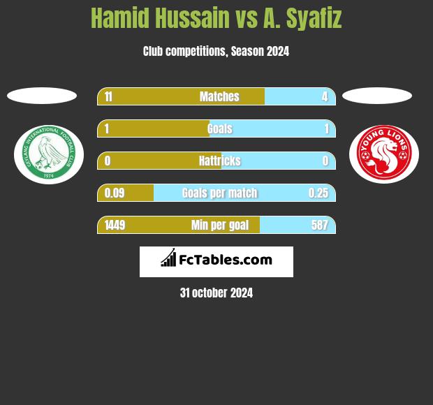 Hamid Hussain vs A. Syafiz h2h player stats