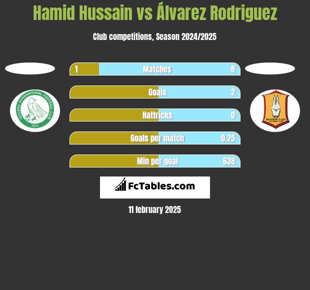 Hamid Hussain vs Álvarez Rodriguez h2h player stats