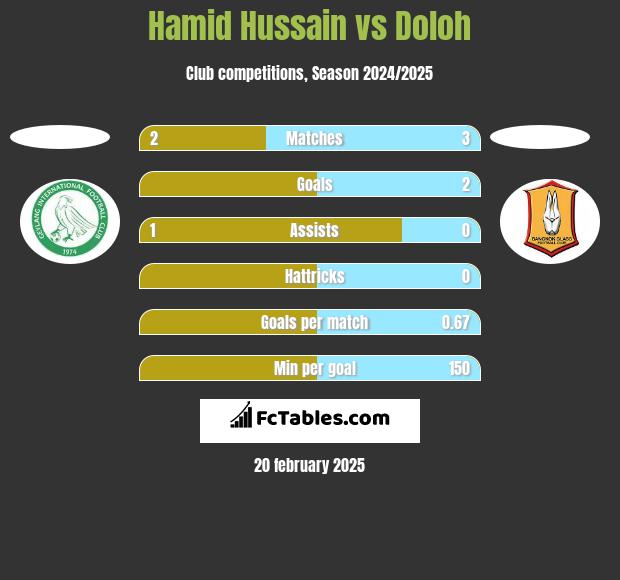 Hamid Hussain vs Doloh h2h player stats