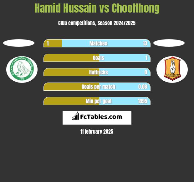 Hamid Hussain vs Choolthong h2h player stats