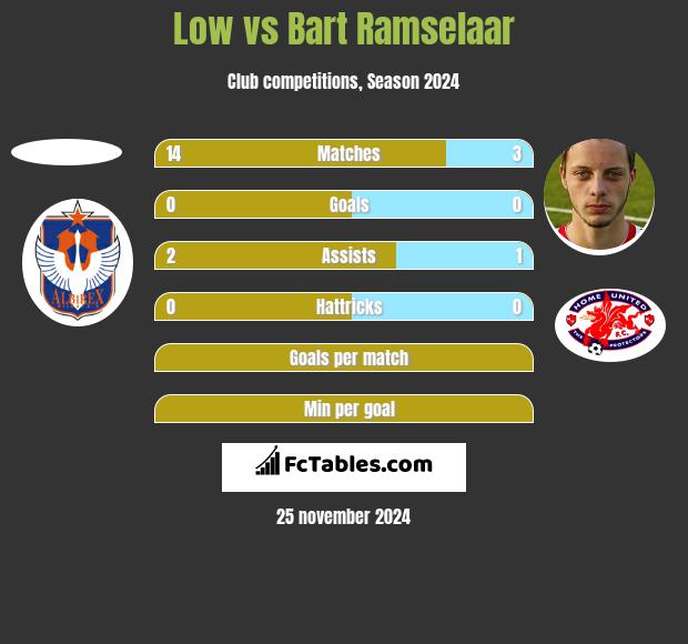 Low vs Bart Ramselaar h2h player stats