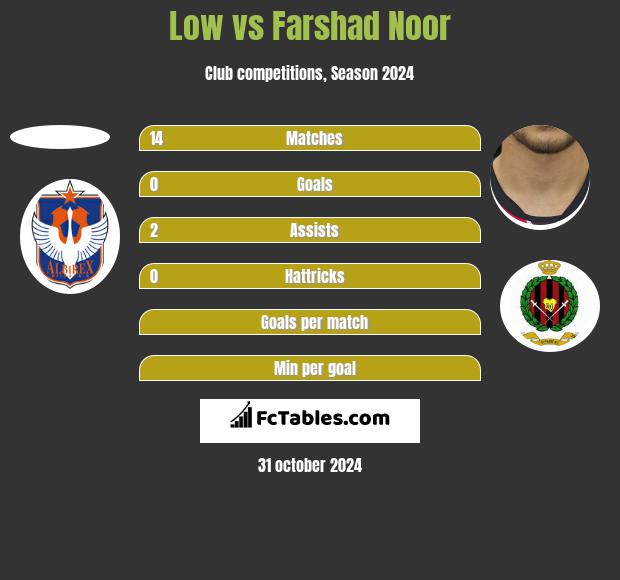 Low vs Farshad Noor h2h player stats