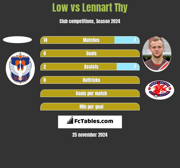 Low vs Lennart Thy h2h player stats