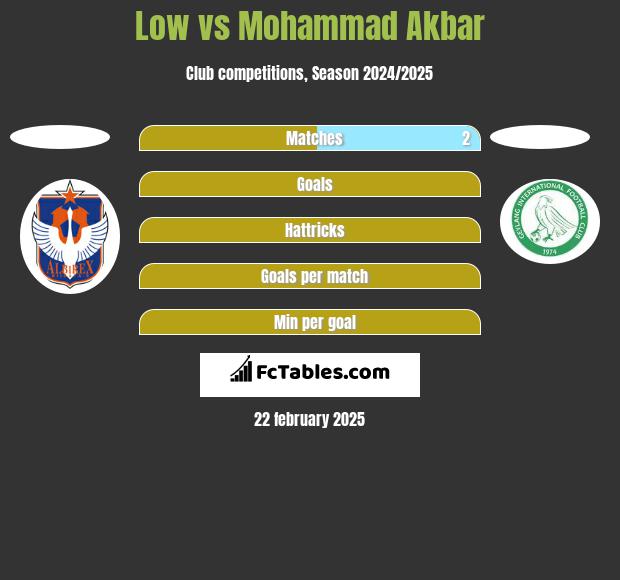 Low vs Mohammad Akbar h2h player stats