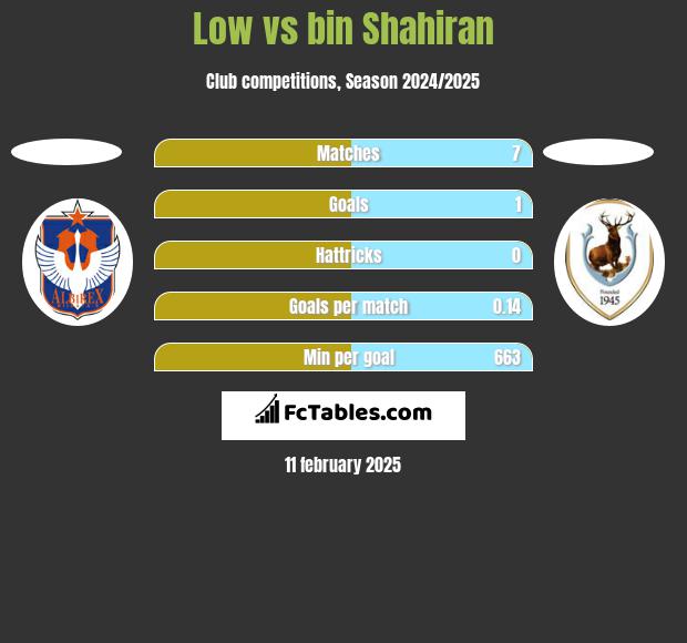 Low vs bin Shahiran h2h player stats