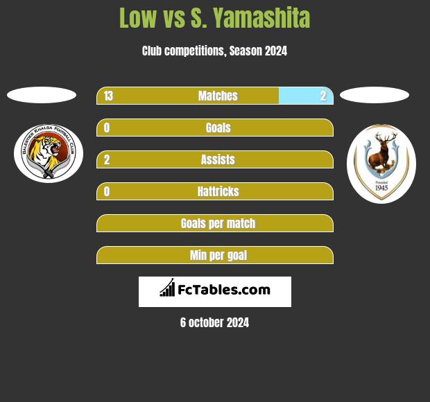 Low vs S. Yamashita h2h player stats