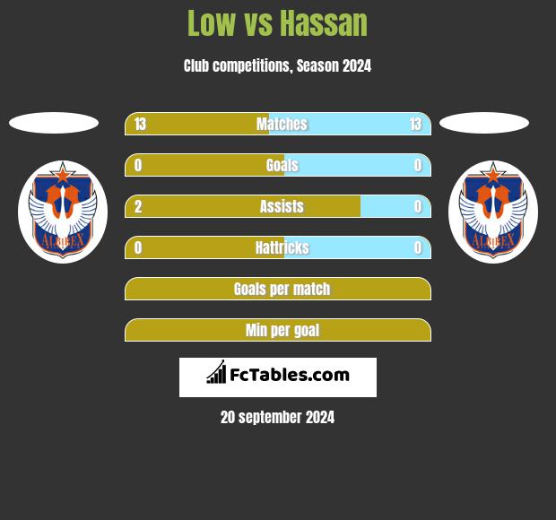 Low vs Hassan h2h player stats