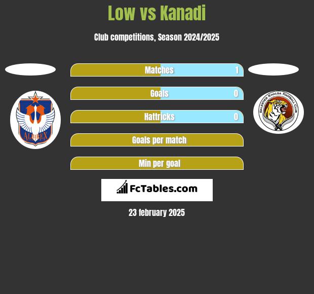 Low vs Kanadi h2h player stats