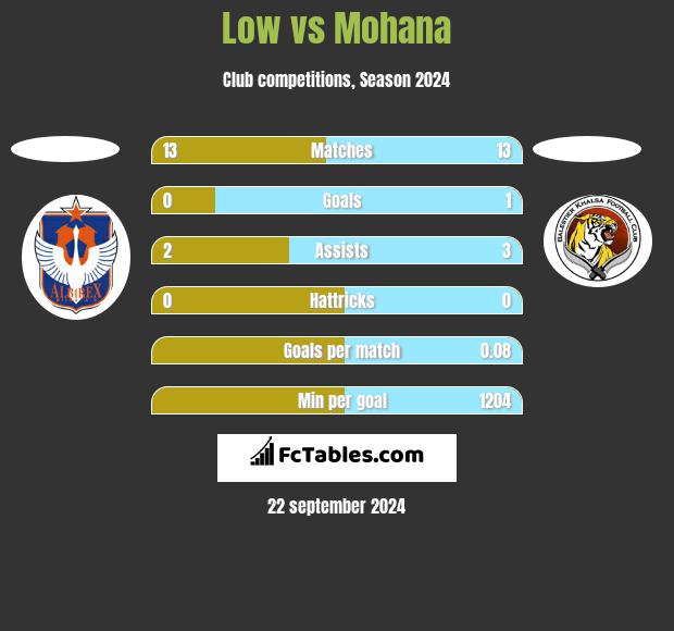 Low vs Mohana h2h player stats