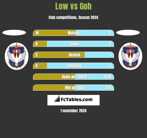 Low vs Goh h2h player stats