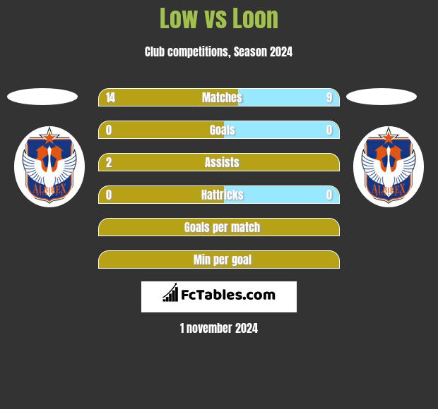 Low vs Loon h2h player stats