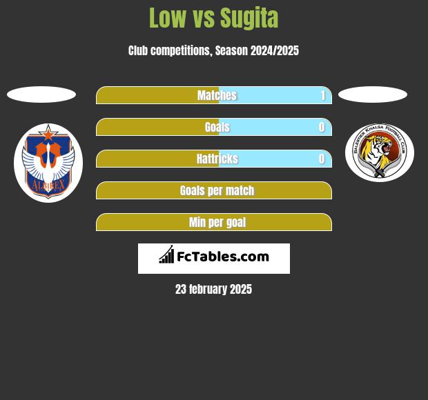 Low vs Sugita h2h player stats