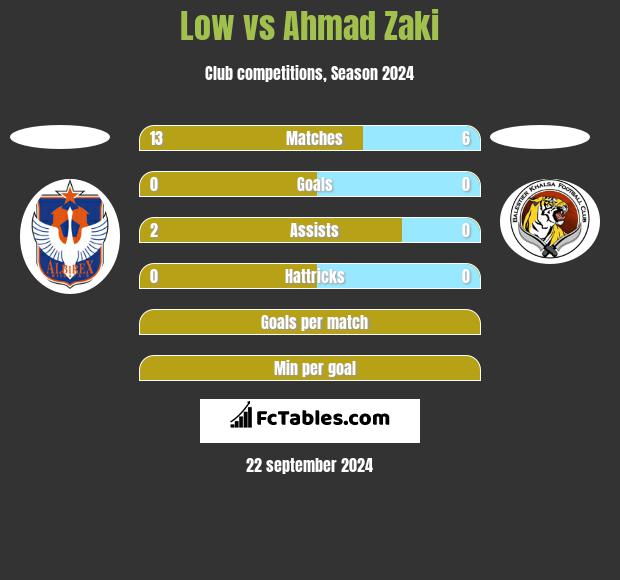 Low vs Ahmad Zaki h2h player stats