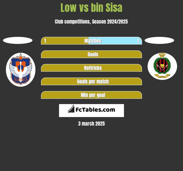 Low vs bin Sisa h2h player stats