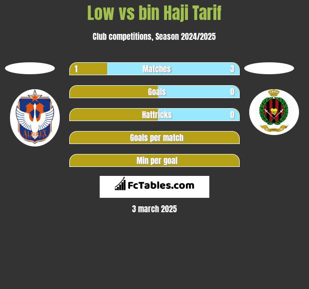 Low vs bin Haji Tarif h2h player stats