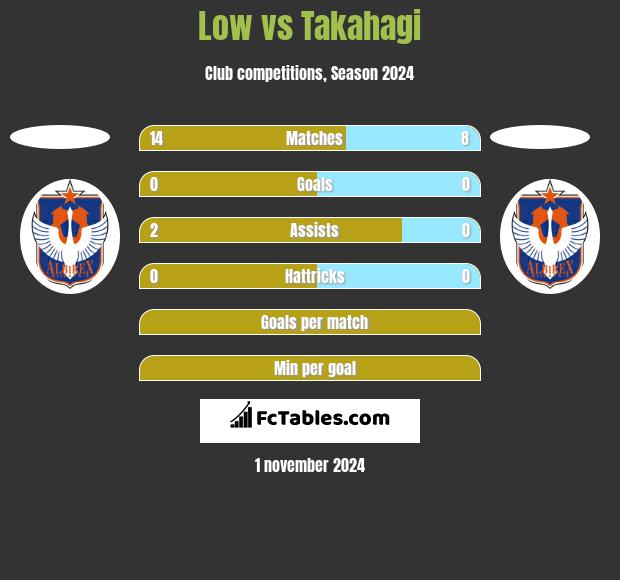 Low vs Takahagi h2h player stats