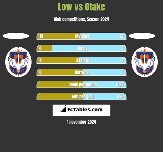 Low vs Otake h2h player stats