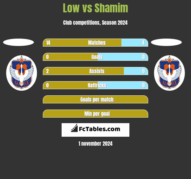 Low vs Shamim h2h player stats