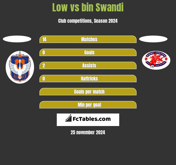 Low vs bin Swandi h2h player stats