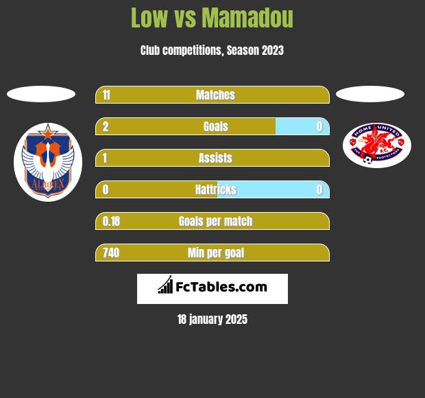 Low vs Mamadou h2h player stats