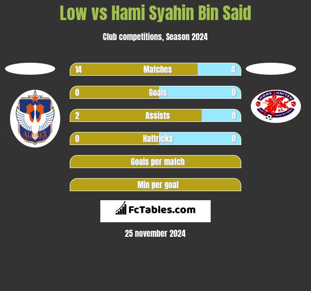 Low vs Hami Syahin Bin Said h2h player stats