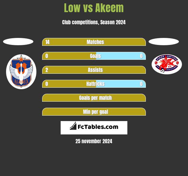 Low vs Akeem h2h player stats