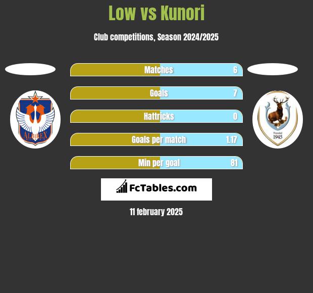 Low vs Kunori h2h player stats